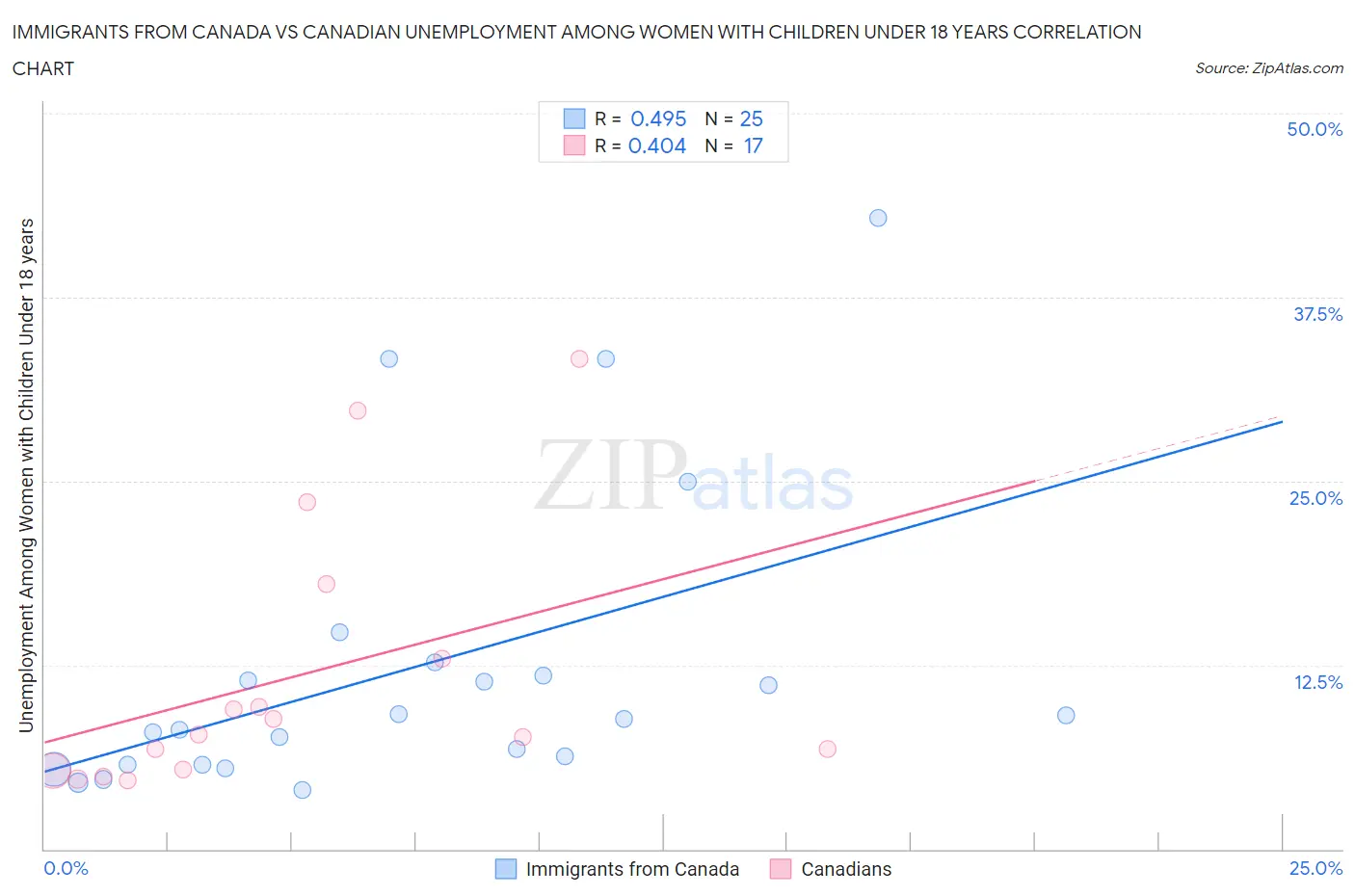 Immigrants from Canada vs Canadian Unemployment Among Women with Children Under 18 years
