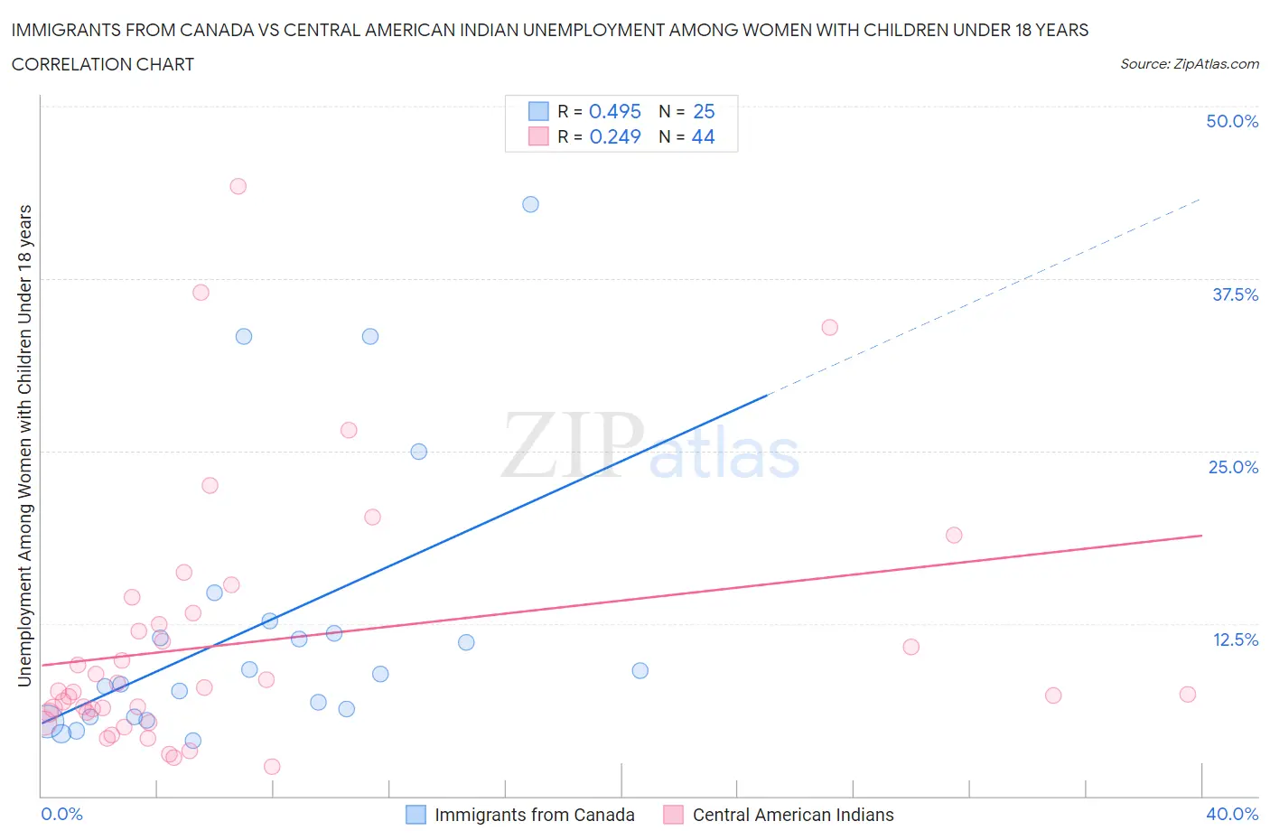 Immigrants from Canada vs Central American Indian Unemployment Among Women with Children Under 18 years