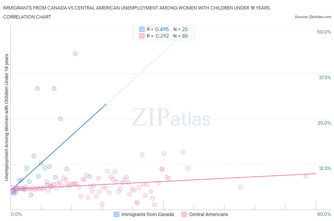 Immigrants from Canada vs Central American Unemployment Among Women with Children Under 18 years