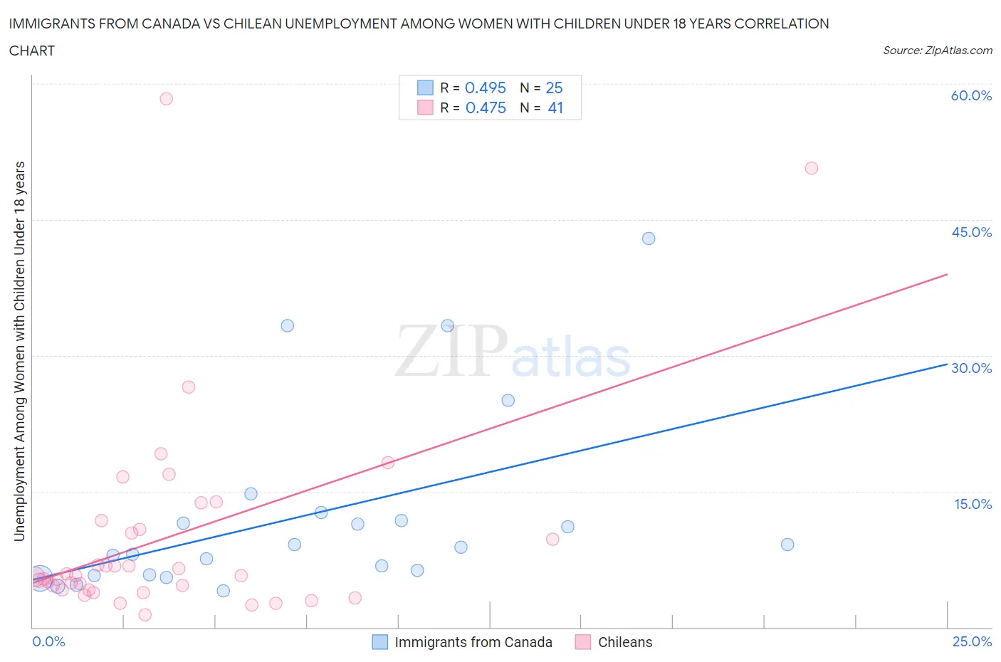 Immigrants from Canada vs Chilean Unemployment Among Women with Children Under 18 years