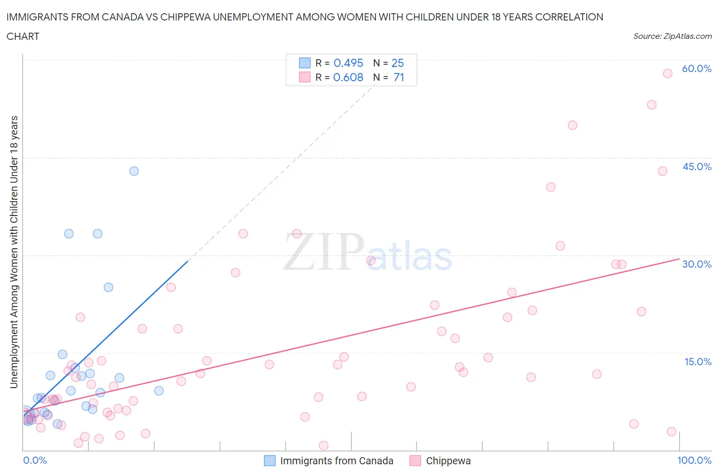 Immigrants from Canada vs Chippewa Unemployment Among Women with Children Under 18 years