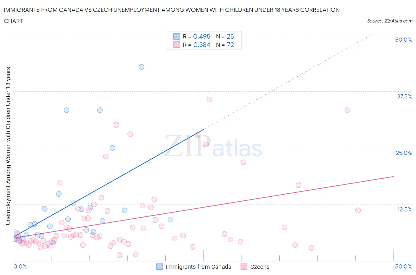 Immigrants from Canada vs Czech Unemployment Among Women with Children Under 18 years