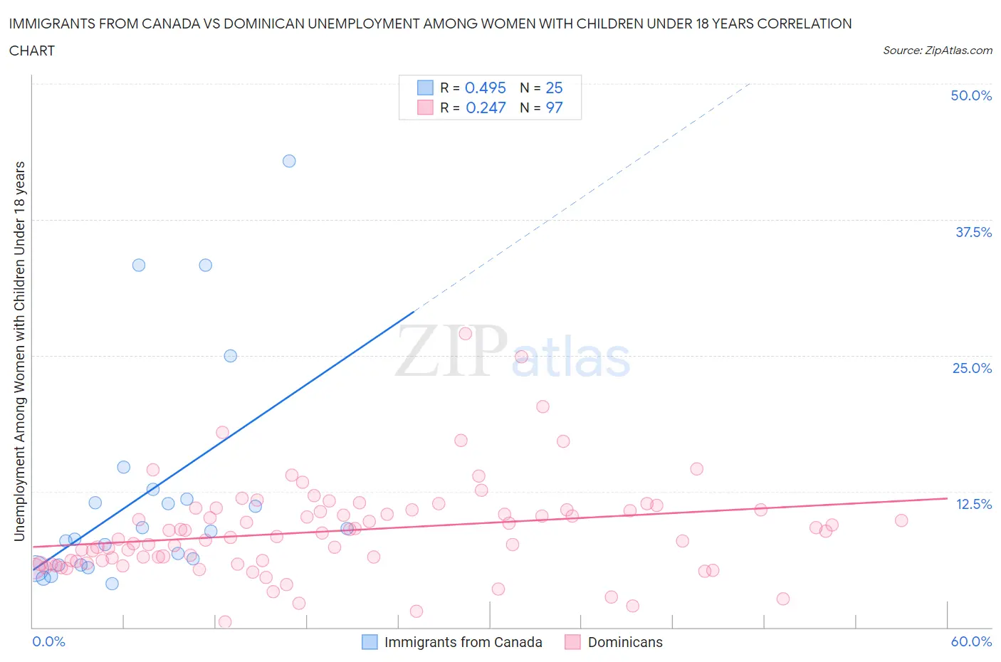 Immigrants from Canada vs Dominican Unemployment Among Women with Children Under 18 years