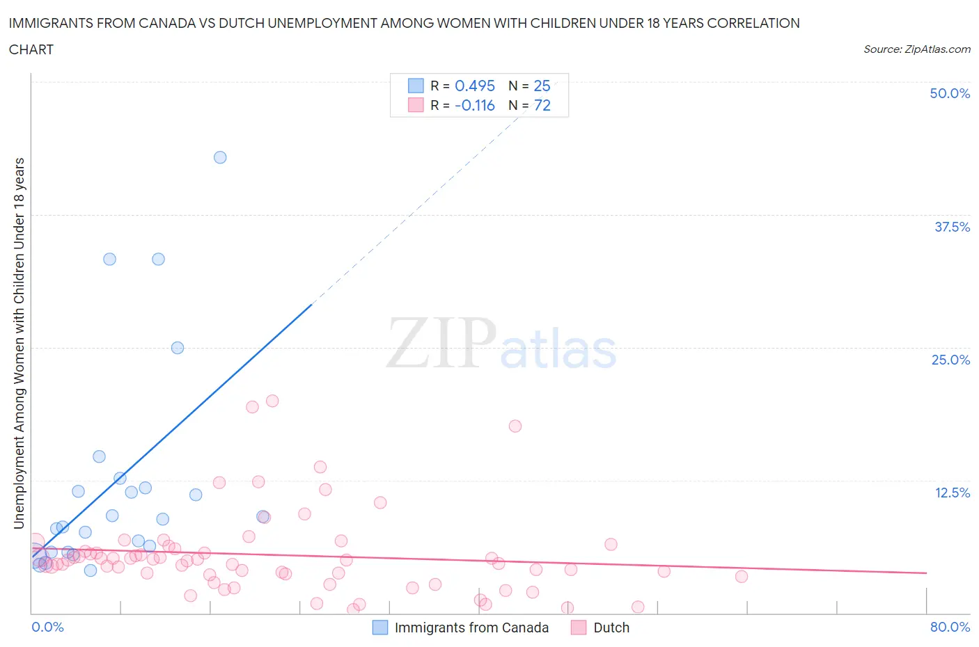 Immigrants from Canada vs Dutch Unemployment Among Women with Children Under 18 years