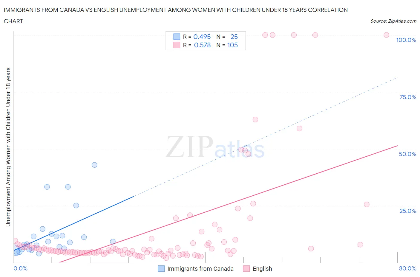 Immigrants from Canada vs English Unemployment Among Women with Children Under 18 years