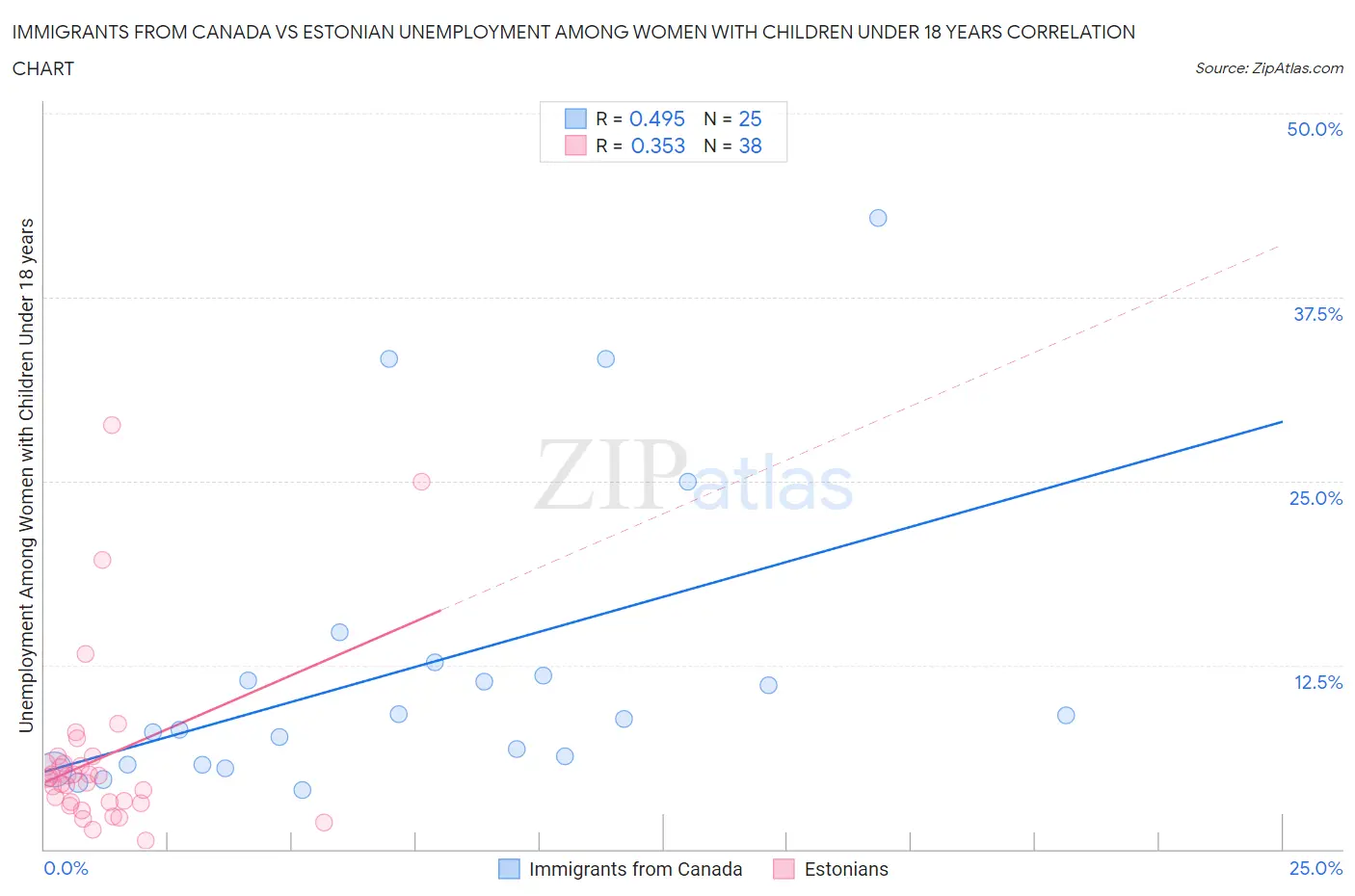 Immigrants from Canada vs Estonian Unemployment Among Women with Children Under 18 years