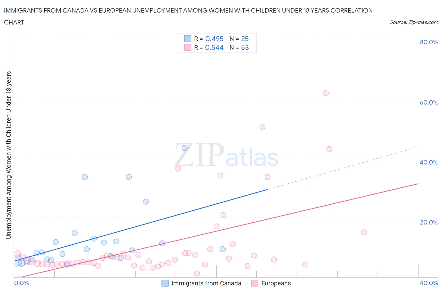 Immigrants from Canada vs European Unemployment Among Women with Children Under 18 years
