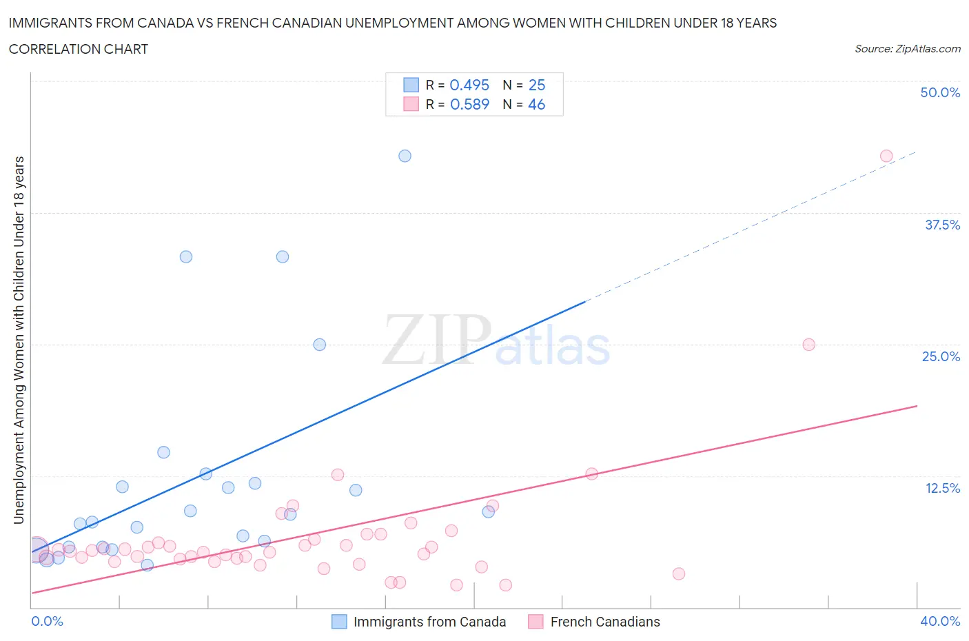 Immigrants from Canada vs French Canadian Unemployment Among Women with Children Under 18 years