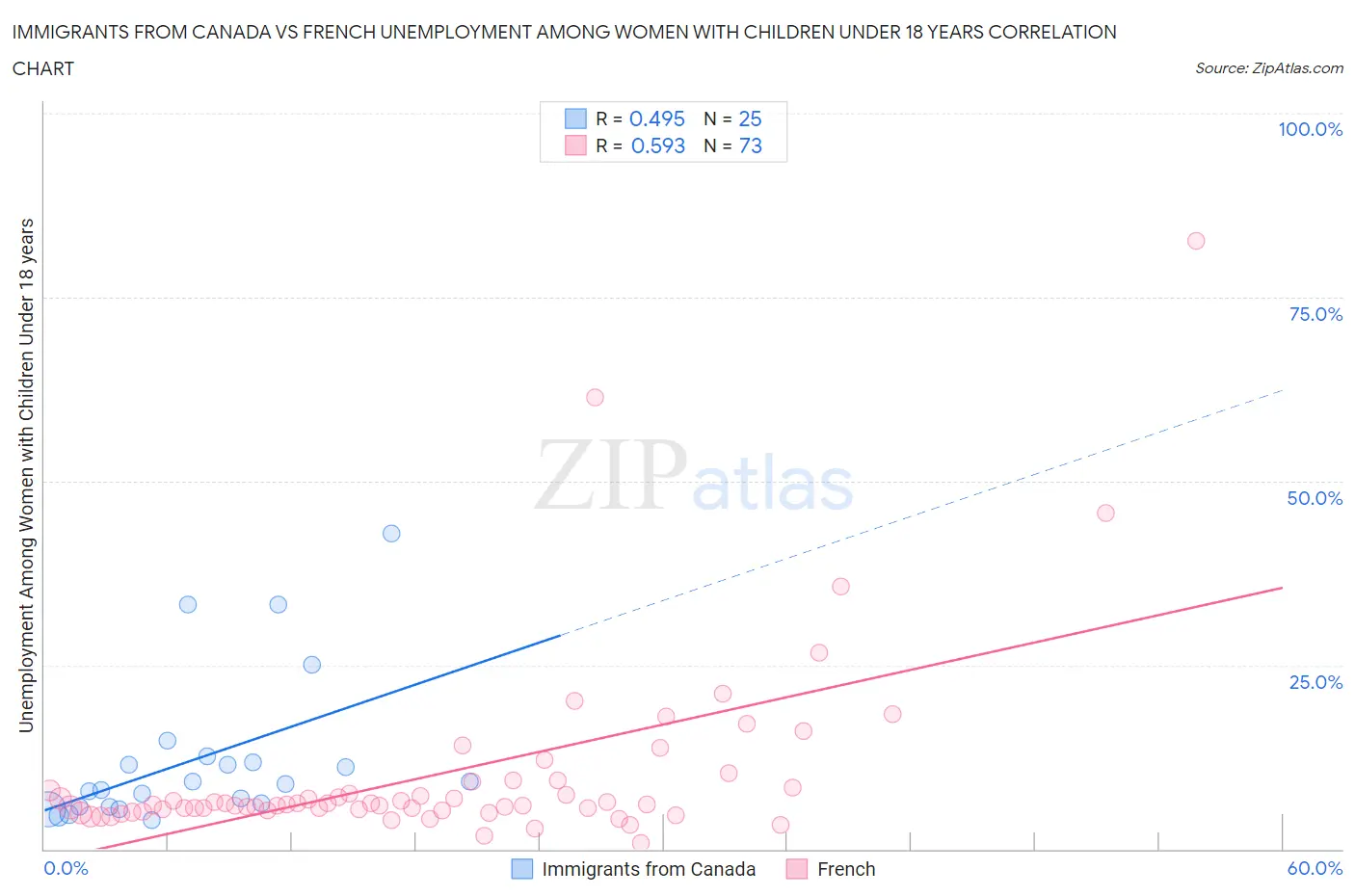 Immigrants from Canada vs French Unemployment Among Women with Children Under 18 years