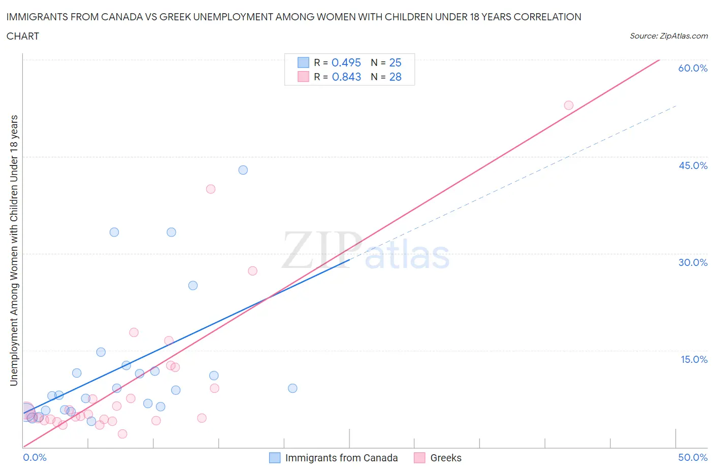 Immigrants from Canada vs Greek Unemployment Among Women with Children Under 18 years