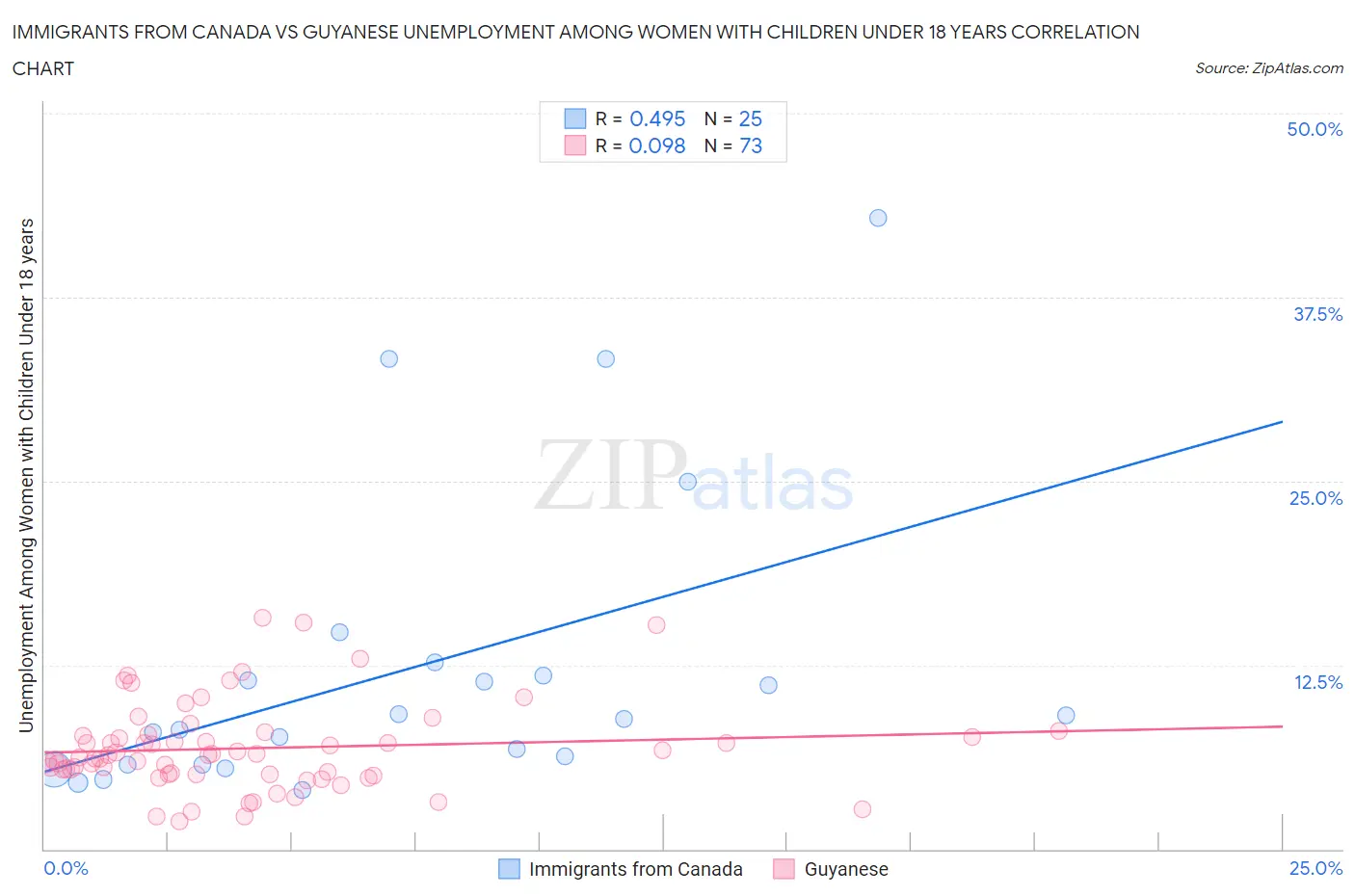 Immigrants from Canada vs Guyanese Unemployment Among Women with Children Under 18 years