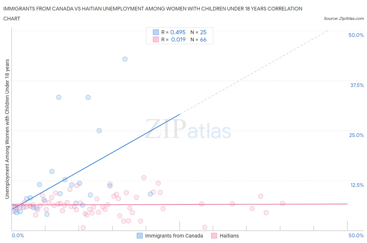 Immigrants from Canada vs Haitian Unemployment Among Women with Children Under 18 years