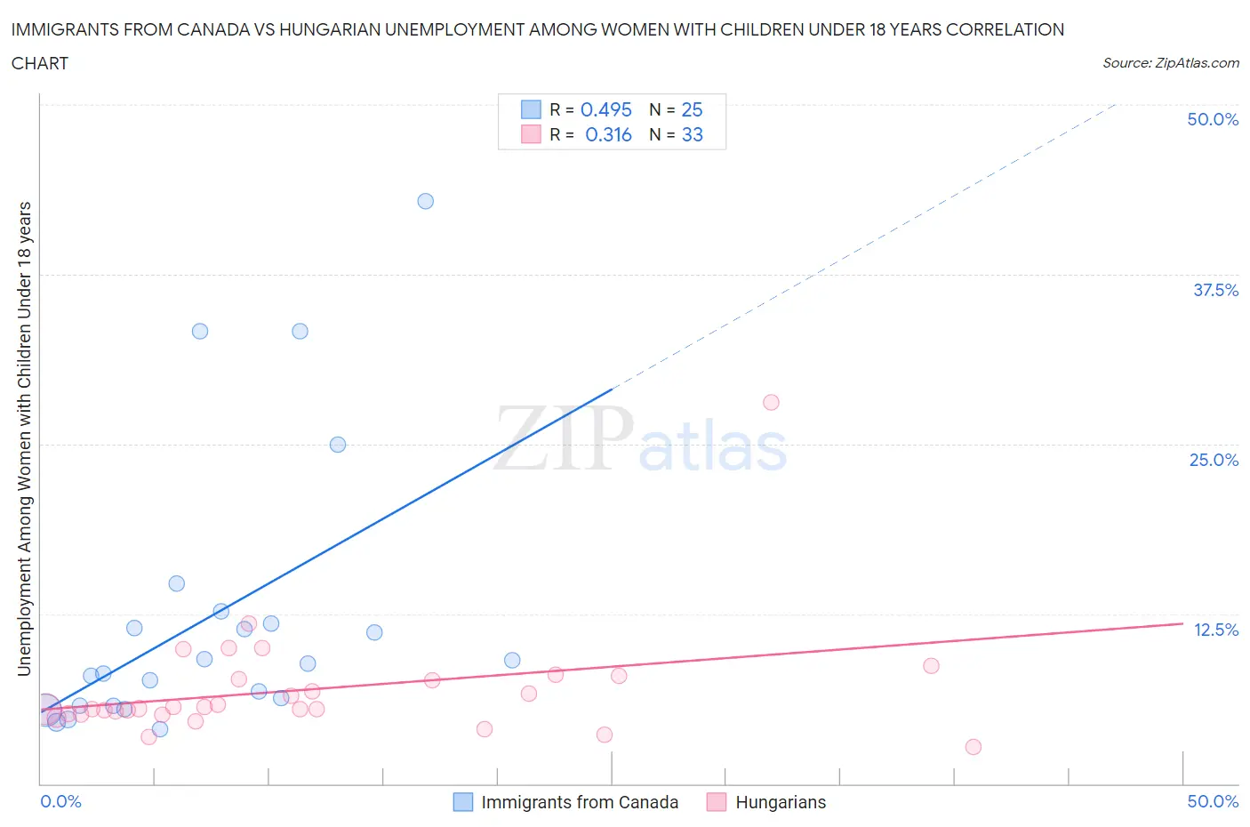 Immigrants from Canada vs Hungarian Unemployment Among Women with Children Under 18 years