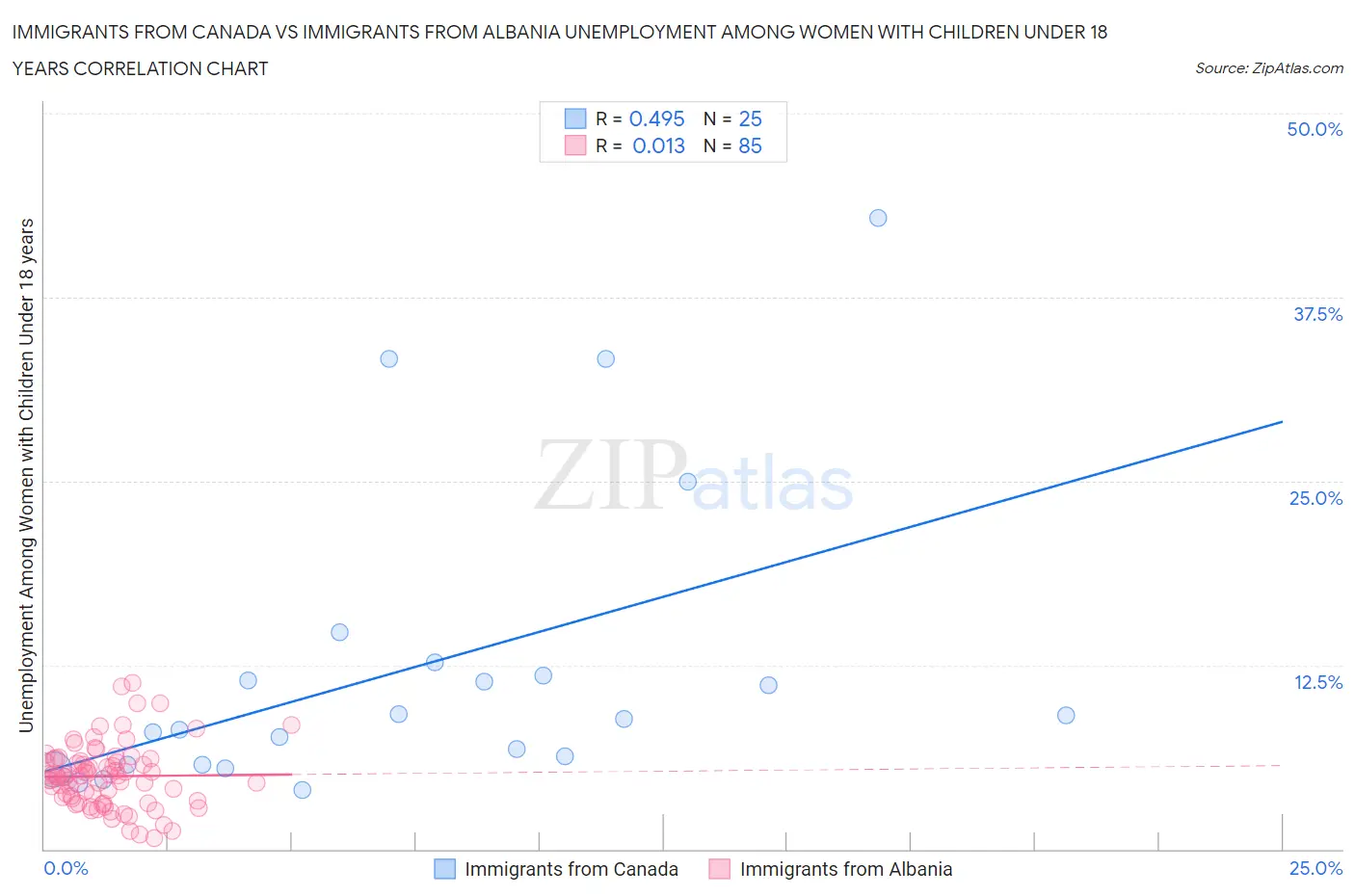 Immigrants from Canada vs Immigrants from Albania Unemployment Among Women with Children Under 18 years