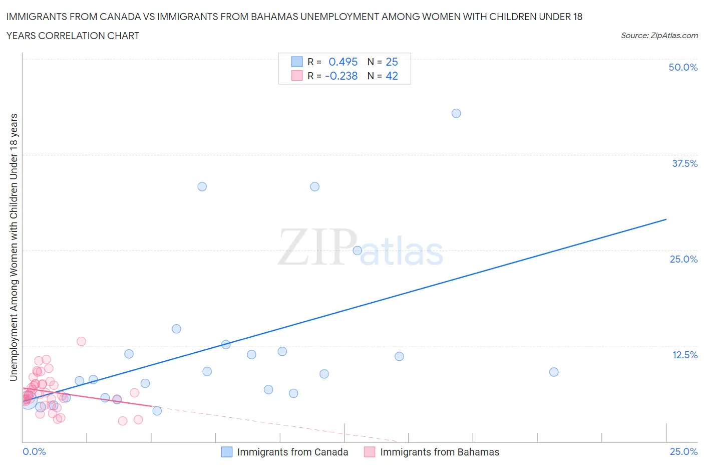 Immigrants from Canada vs Immigrants from Bahamas Unemployment Among Women with Children Under 18 years