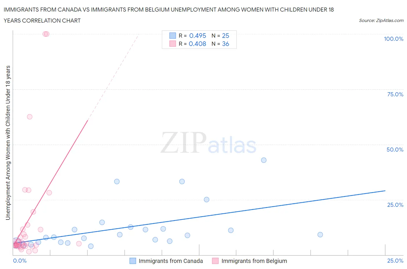 Immigrants from Canada vs Immigrants from Belgium Unemployment Among Women with Children Under 18 years