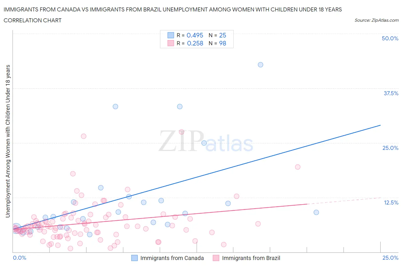 Immigrants from Canada vs Immigrants from Brazil Unemployment Among Women with Children Under 18 years