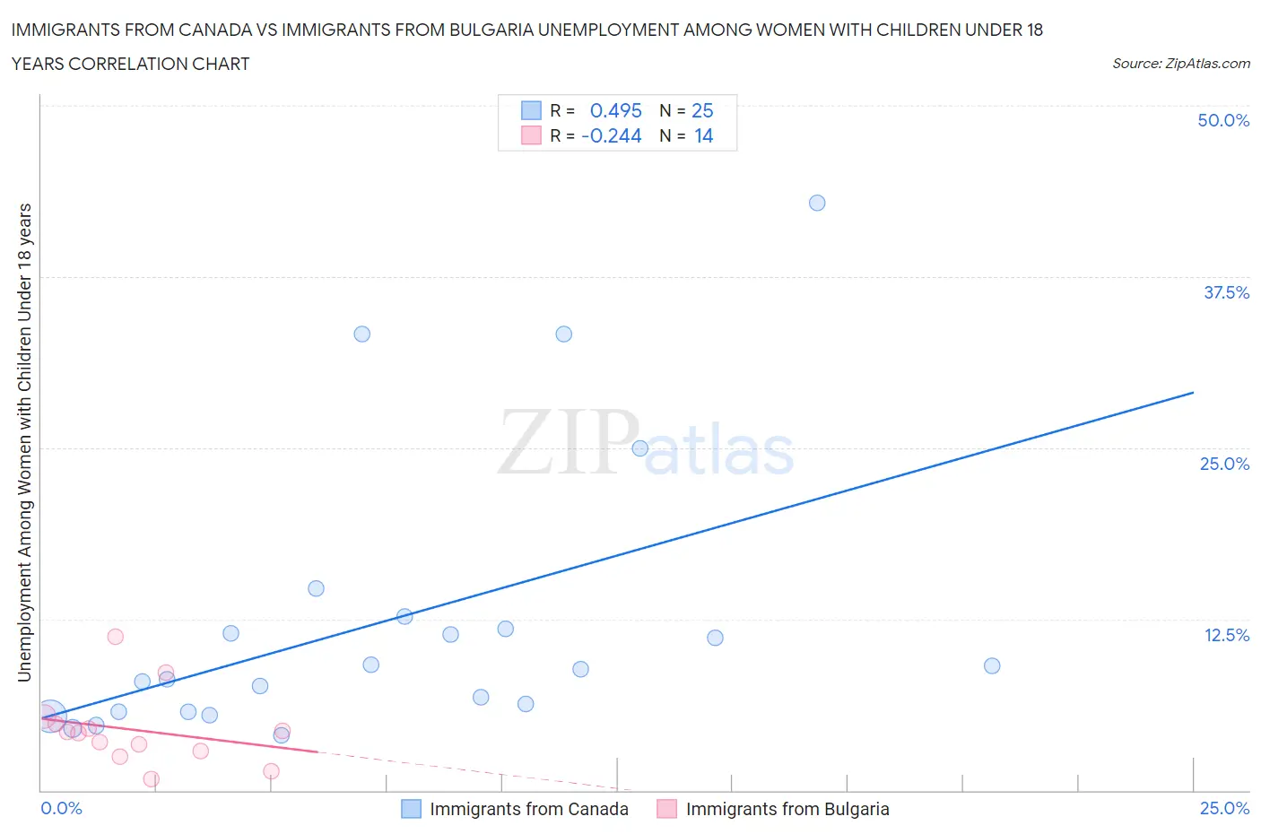 Immigrants from Canada vs Immigrants from Bulgaria Unemployment Among Women with Children Under 18 years