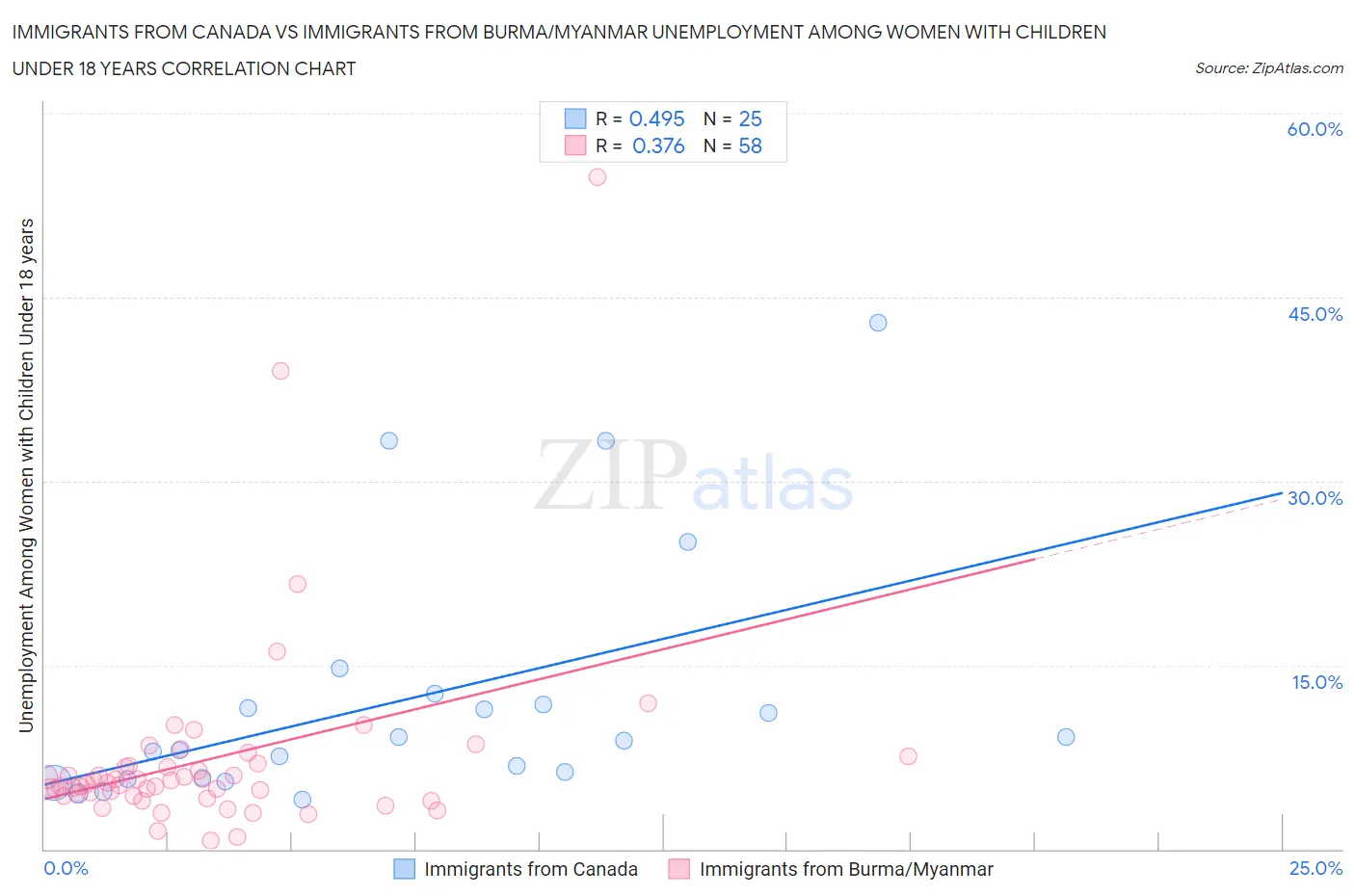 Immigrants from Canada vs Immigrants from Burma/Myanmar Unemployment Among Women with Children Under 18 years