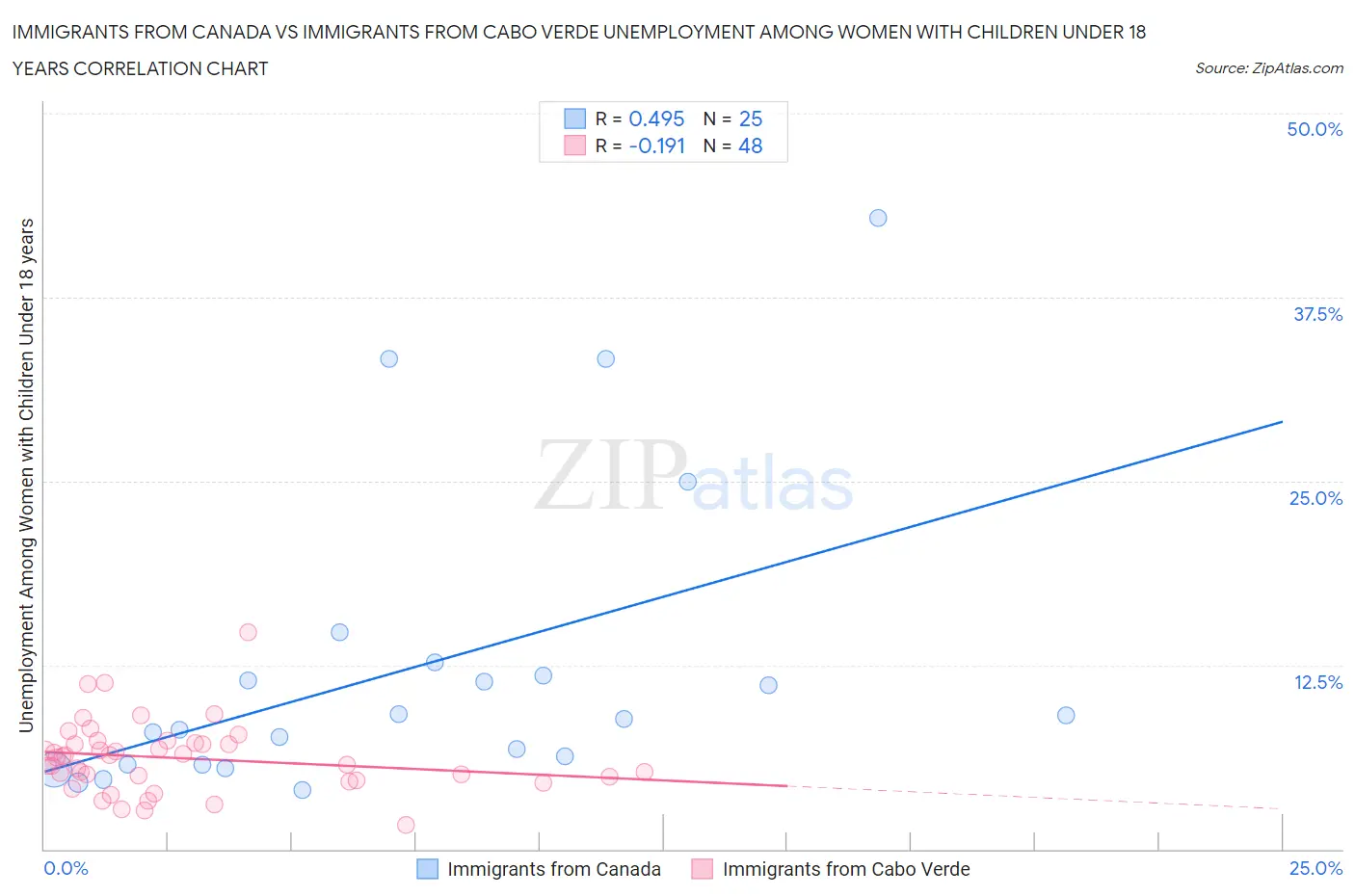 Immigrants from Canada vs Immigrants from Cabo Verde Unemployment Among Women with Children Under 18 years