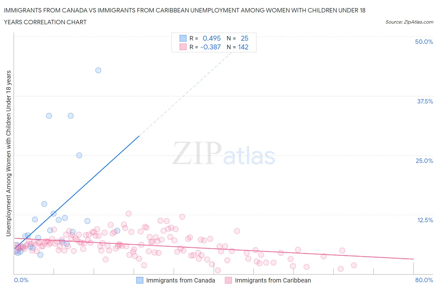 Immigrants from Canada vs Immigrants from Caribbean Unemployment Among Women with Children Under 18 years