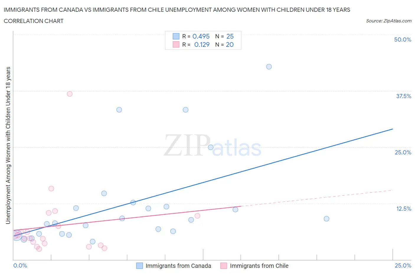 Immigrants from Canada vs Immigrants from Chile Unemployment Among Women with Children Under 18 years