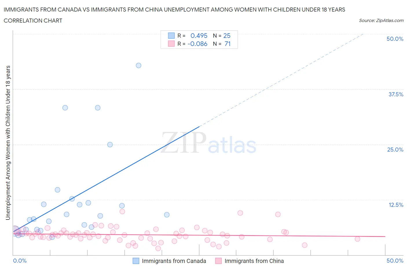 Immigrants from Canada vs Immigrants from China Unemployment Among Women with Children Under 18 years