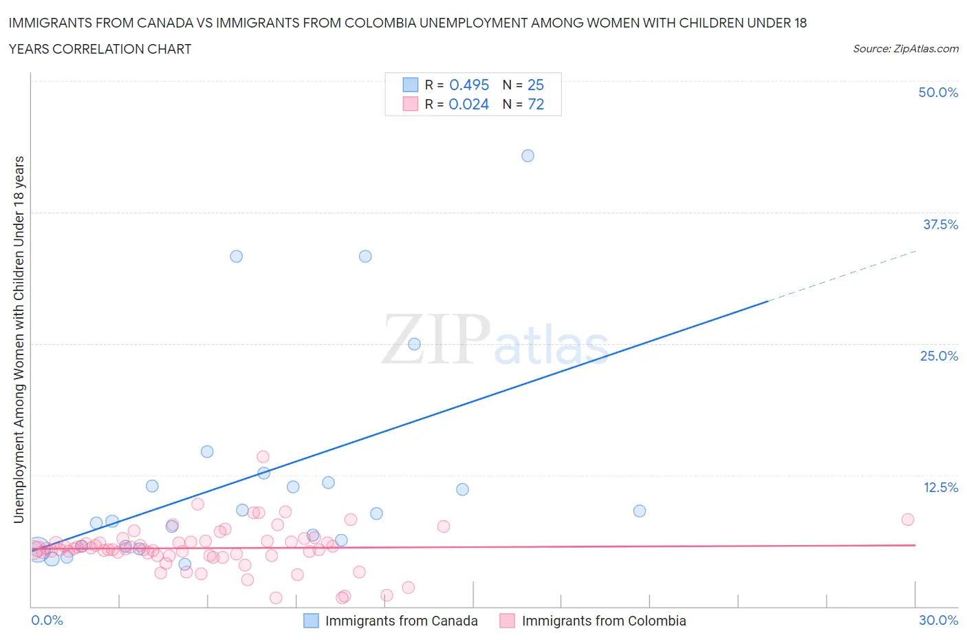 Immigrants from Canada vs Immigrants from Colombia Unemployment Among Women with Children Under 18 years