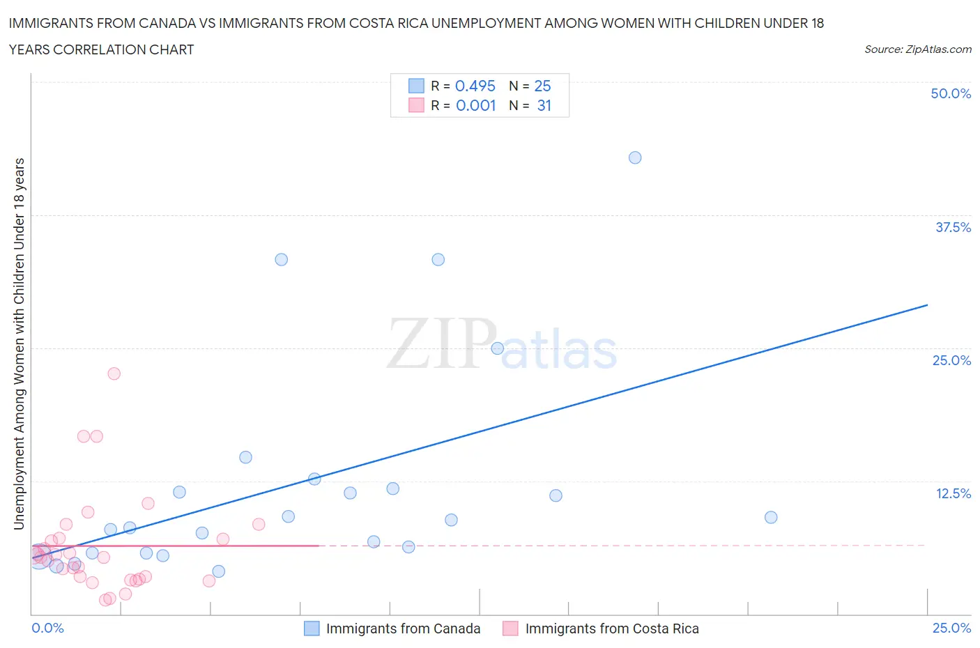 Immigrants from Canada vs Immigrants from Costa Rica Unemployment Among Women with Children Under 18 years