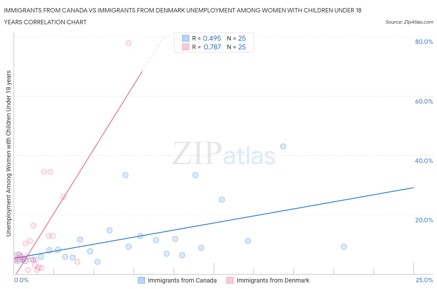 Immigrants from Canada vs Immigrants from Denmark Unemployment Among Women with Children Under 18 years