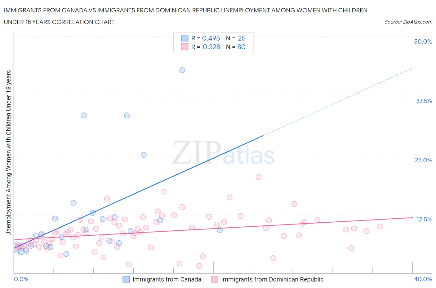 Immigrants from Canada vs Immigrants from Dominican Republic Unemployment Among Women with Children Under 18 years