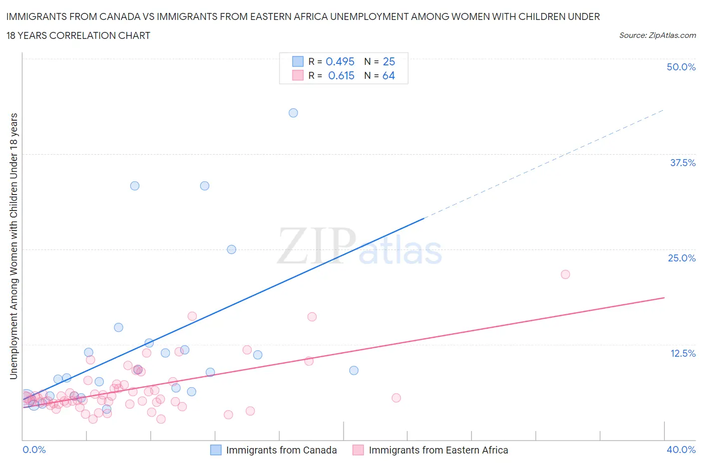 Immigrants from Canada vs Immigrants from Eastern Africa Unemployment Among Women with Children Under 18 years