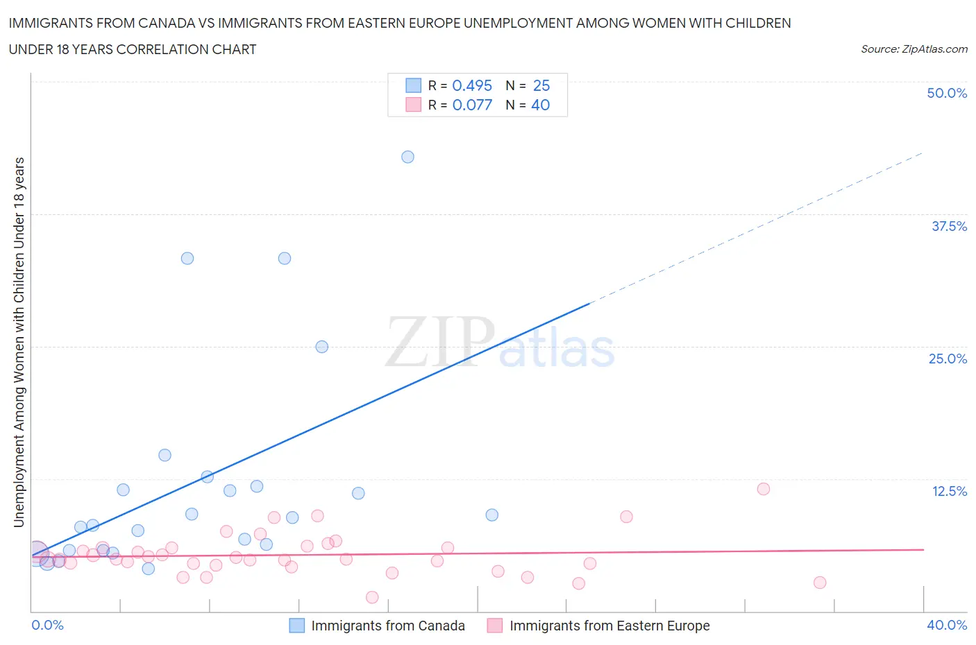 Immigrants from Canada vs Immigrants from Eastern Europe Unemployment Among Women with Children Under 18 years