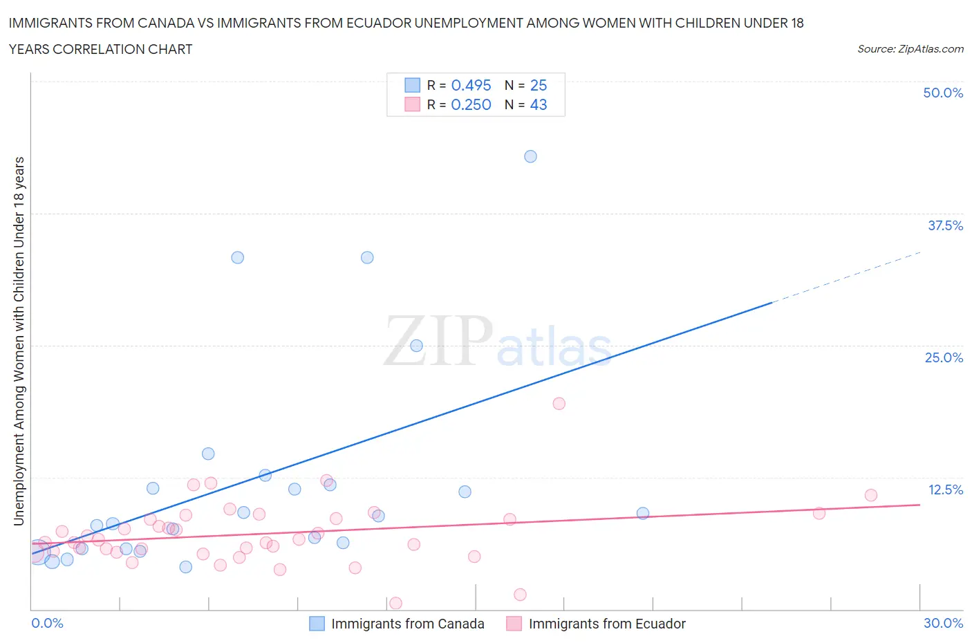 Immigrants from Canada vs Immigrants from Ecuador Unemployment Among Women with Children Under 18 years