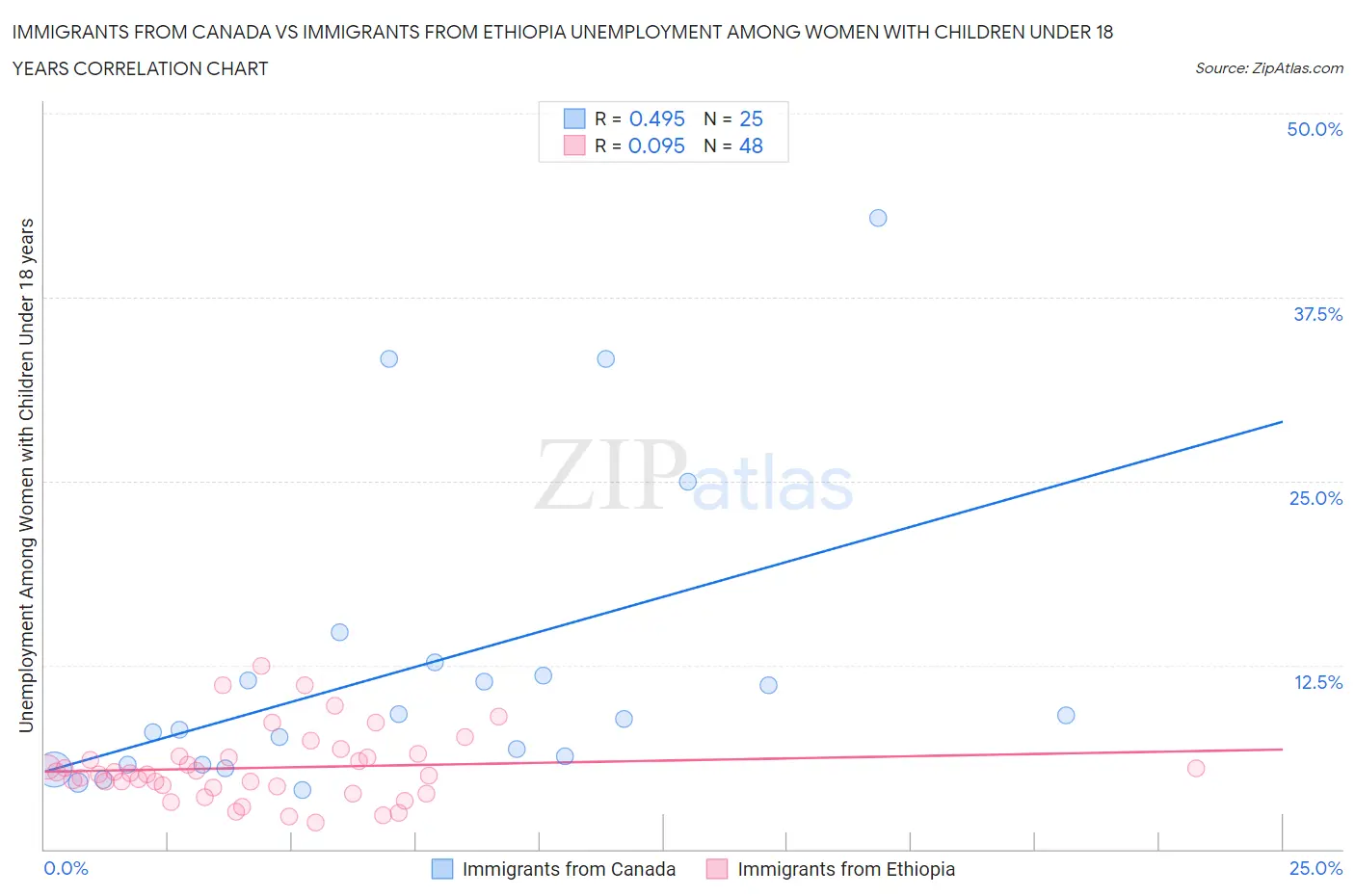Immigrants from Canada vs Immigrants from Ethiopia Unemployment Among Women with Children Under 18 years
