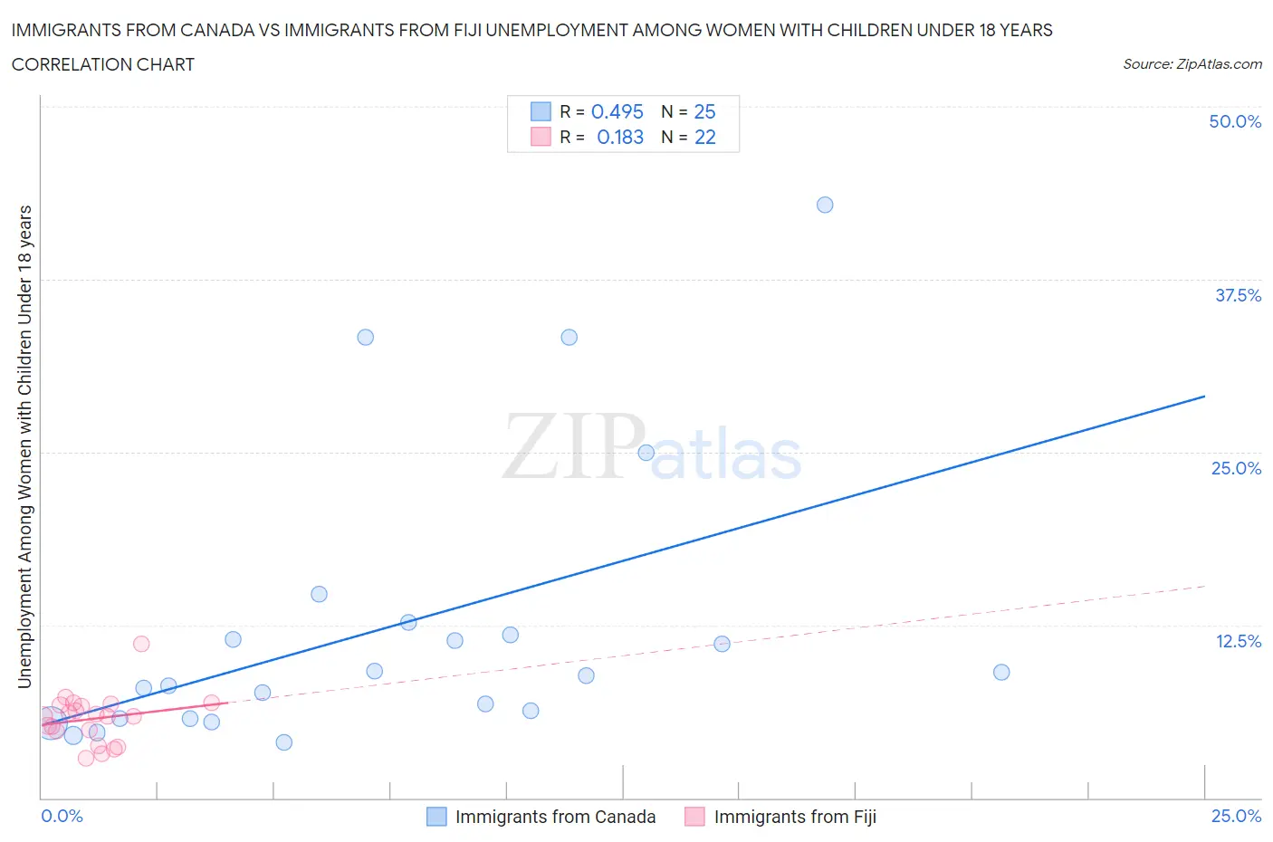 Immigrants from Canada vs Immigrants from Fiji Unemployment Among Women with Children Under 18 years