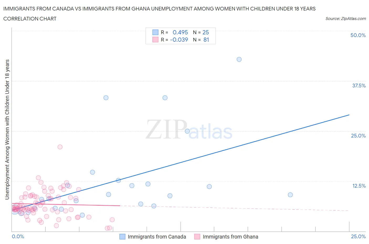 Immigrants from Canada vs Immigrants from Ghana Unemployment Among Women with Children Under 18 years
