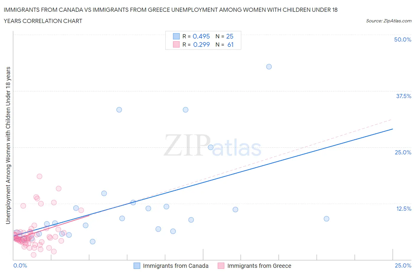 Immigrants from Canada vs Immigrants from Greece Unemployment Among Women with Children Under 18 years