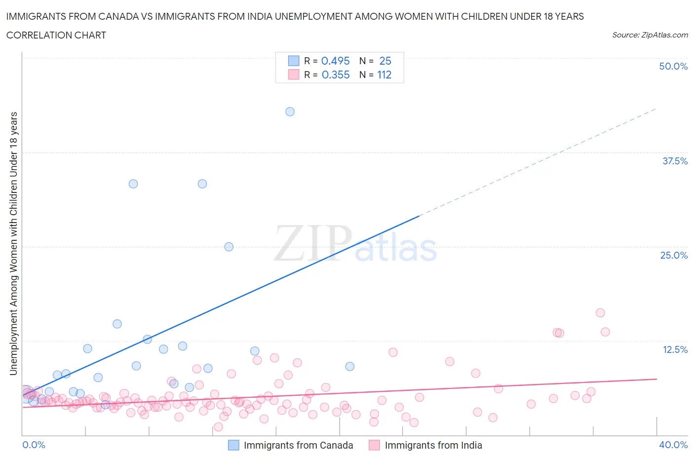 Immigrants from Canada vs Immigrants from India Unemployment Among Women with Children Under 18 years