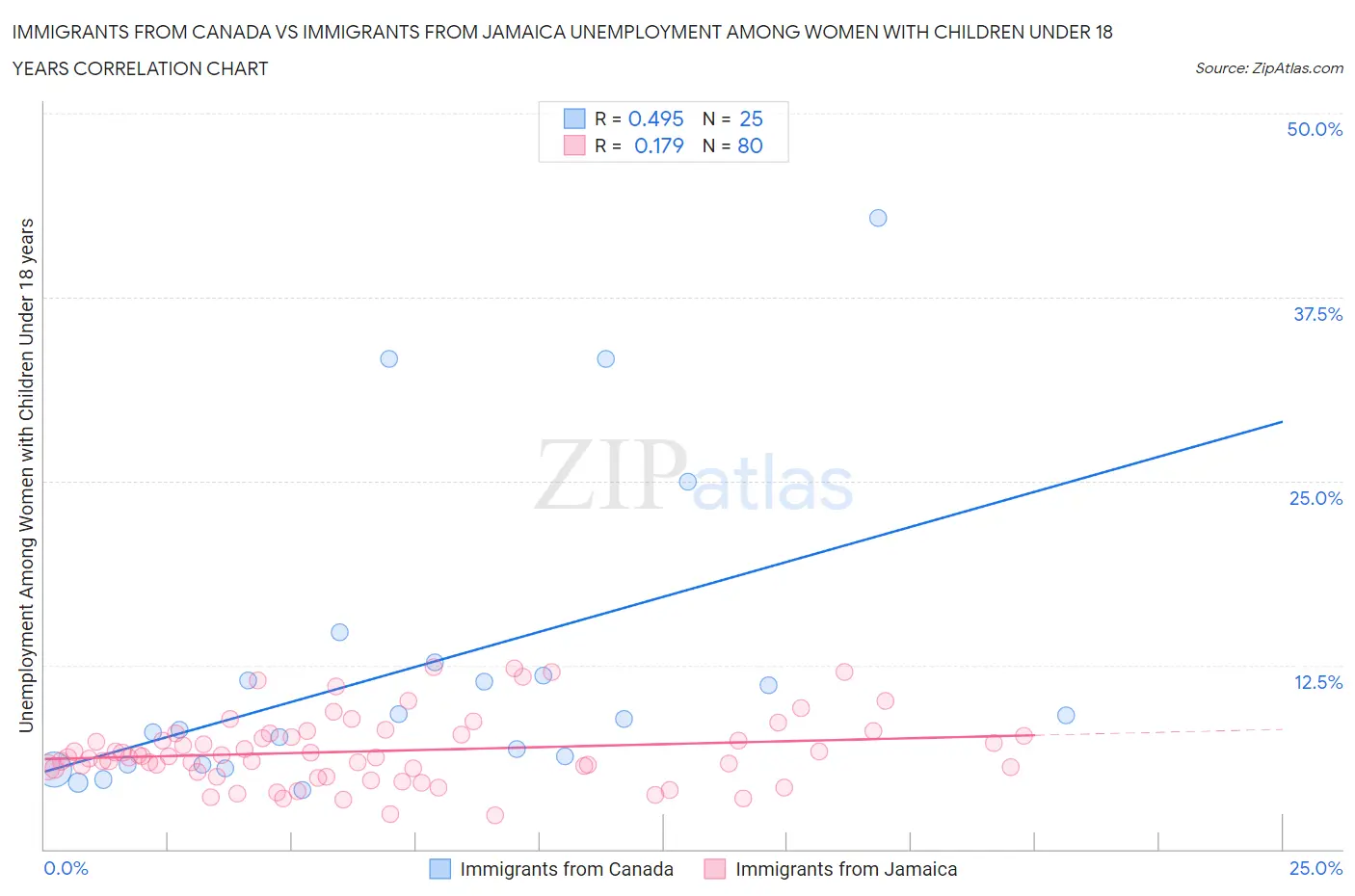 Immigrants from Canada vs Immigrants from Jamaica Unemployment Among Women with Children Under 18 years