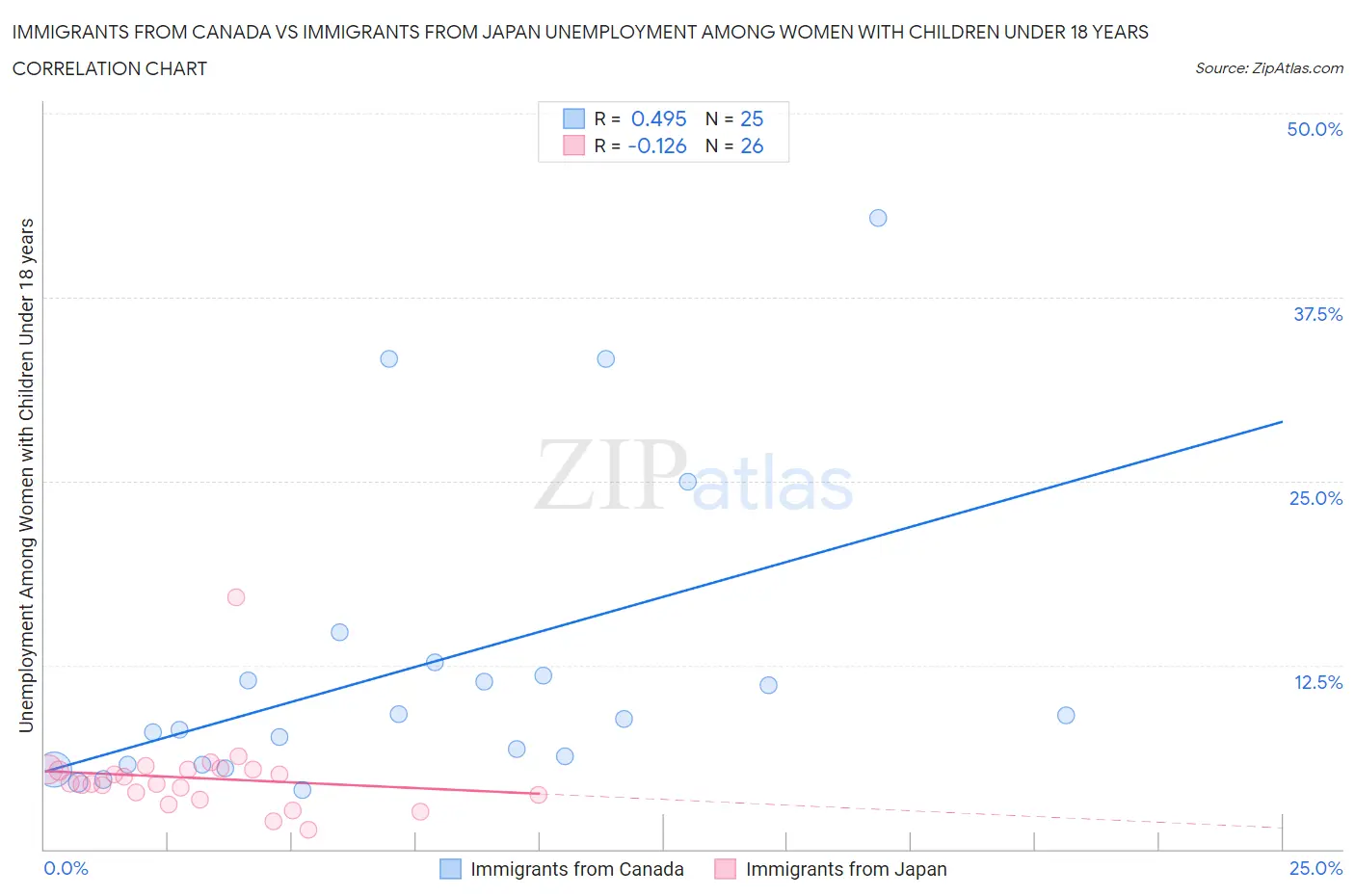 Immigrants from Canada vs Immigrants from Japan Unemployment Among Women with Children Under 18 years