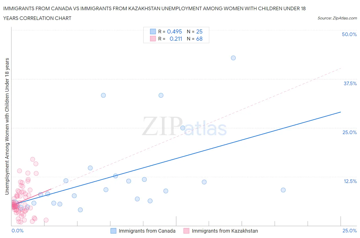 Immigrants from Canada vs Immigrants from Kazakhstan Unemployment Among Women with Children Under 18 years