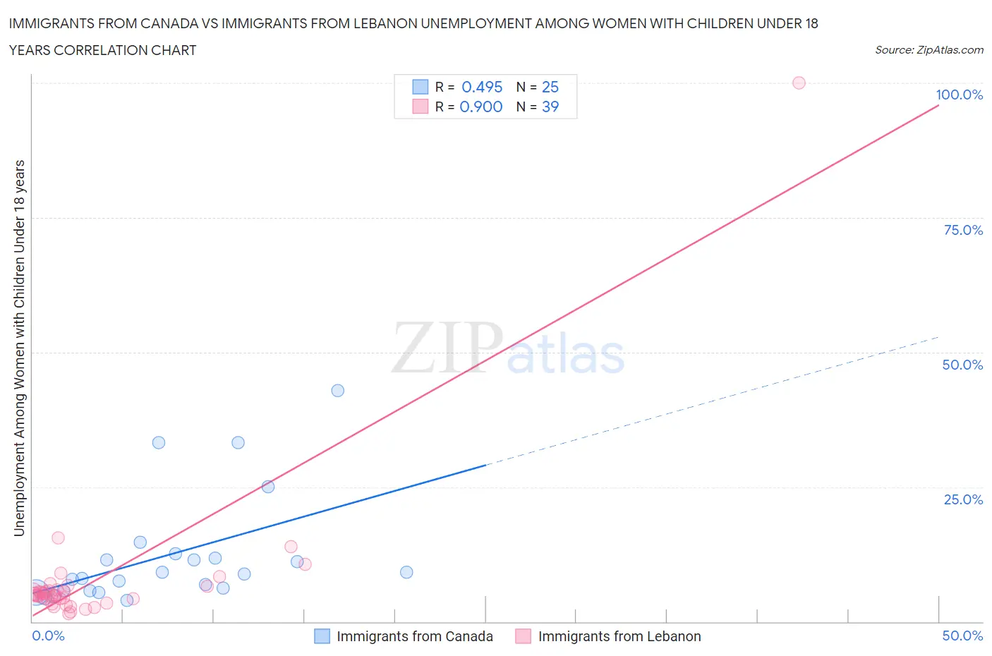 Immigrants from Canada vs Immigrants from Lebanon Unemployment Among Women with Children Under 18 years