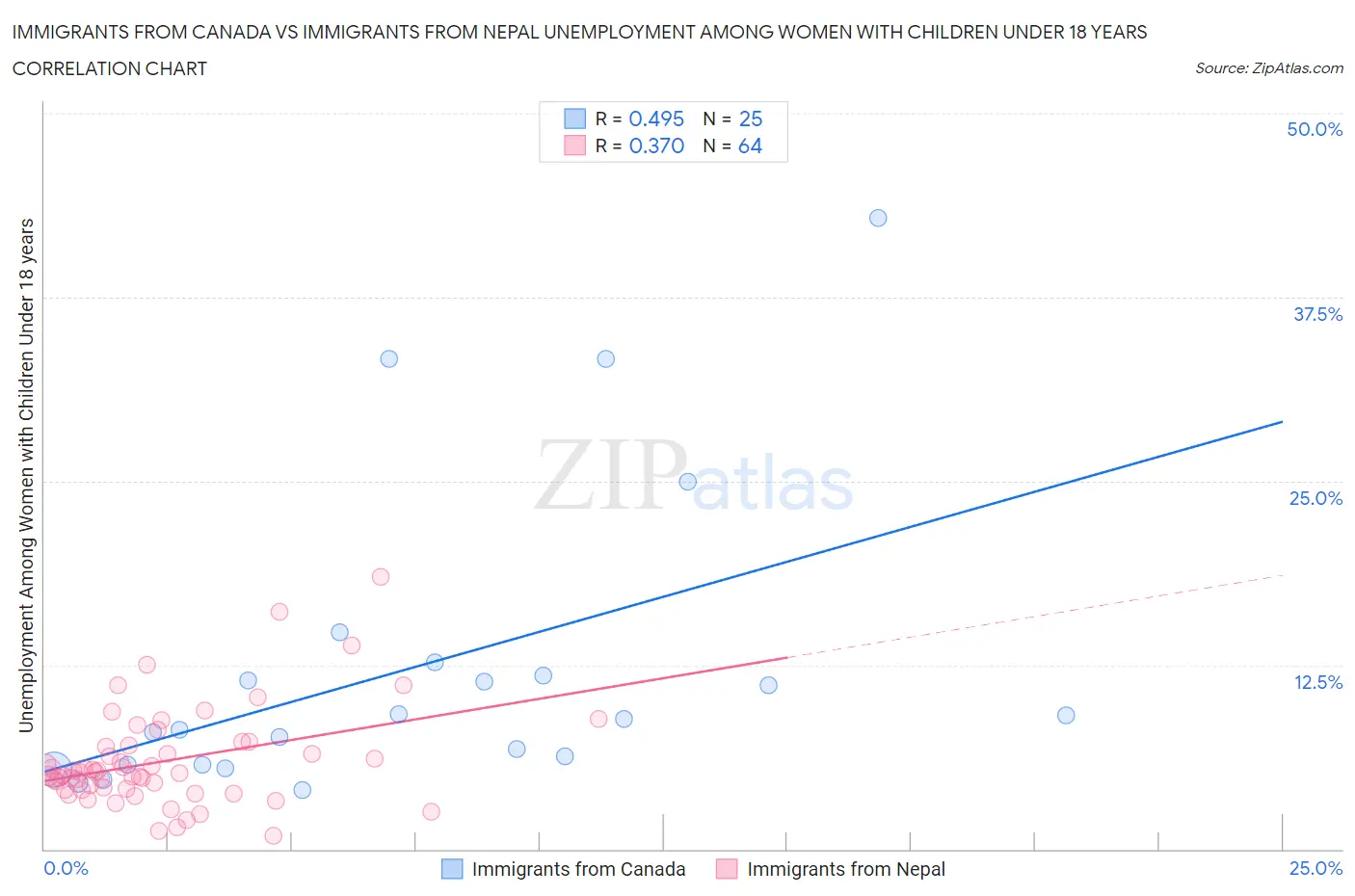 Immigrants from Canada vs Immigrants from Nepal Unemployment Among Women with Children Under 18 years