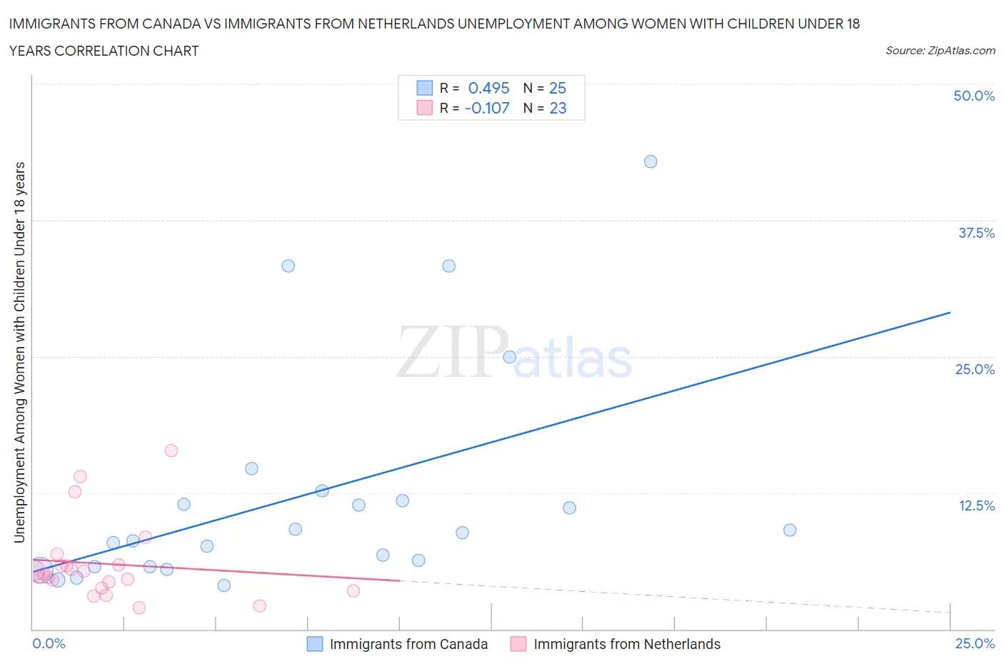 Immigrants from Canada vs Immigrants from Netherlands Unemployment Among Women with Children Under 18 years