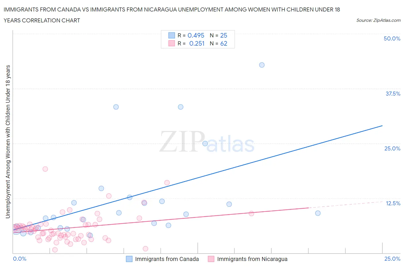 Immigrants from Canada vs Immigrants from Nicaragua Unemployment Among Women with Children Under 18 years