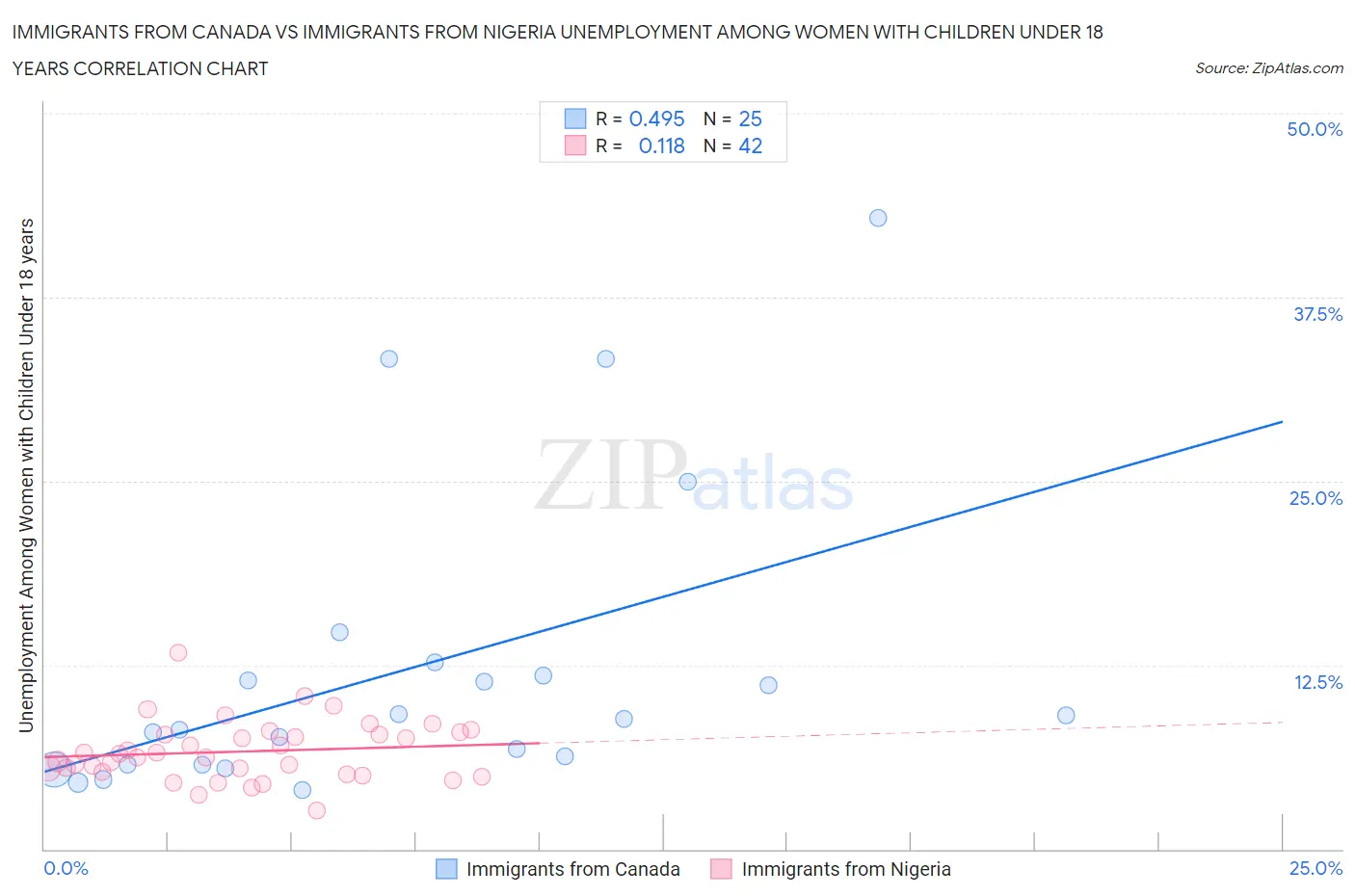 Immigrants from Canada vs Immigrants from Nigeria Unemployment Among Women with Children Under 18 years