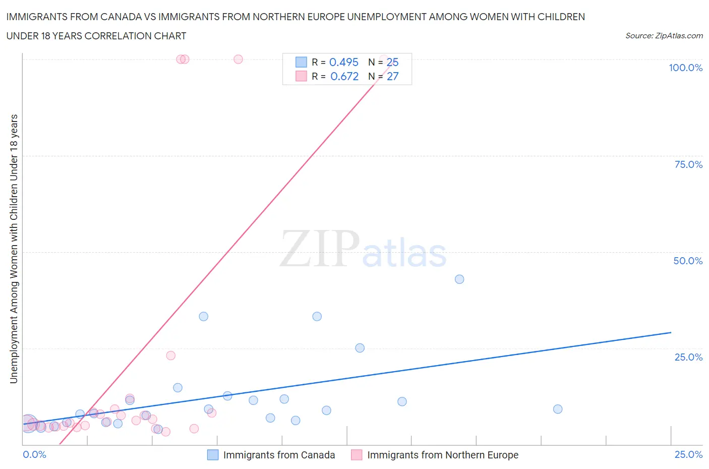 Immigrants from Canada vs Immigrants from Northern Europe Unemployment Among Women with Children Under 18 years