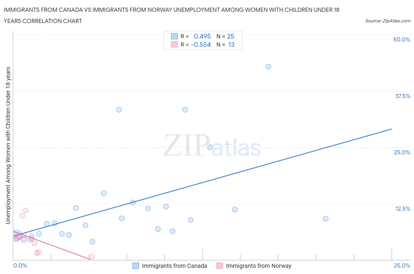 Immigrants from Canada vs Immigrants from Norway Unemployment Among Women with Children Under 18 years