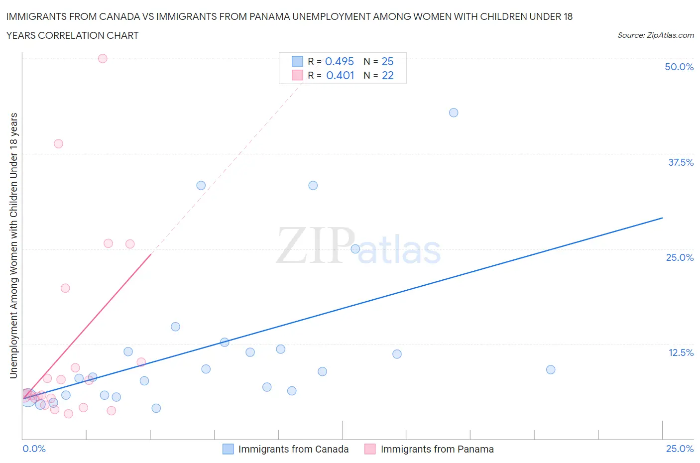 Immigrants from Canada vs Immigrants from Panama Unemployment Among Women with Children Under 18 years